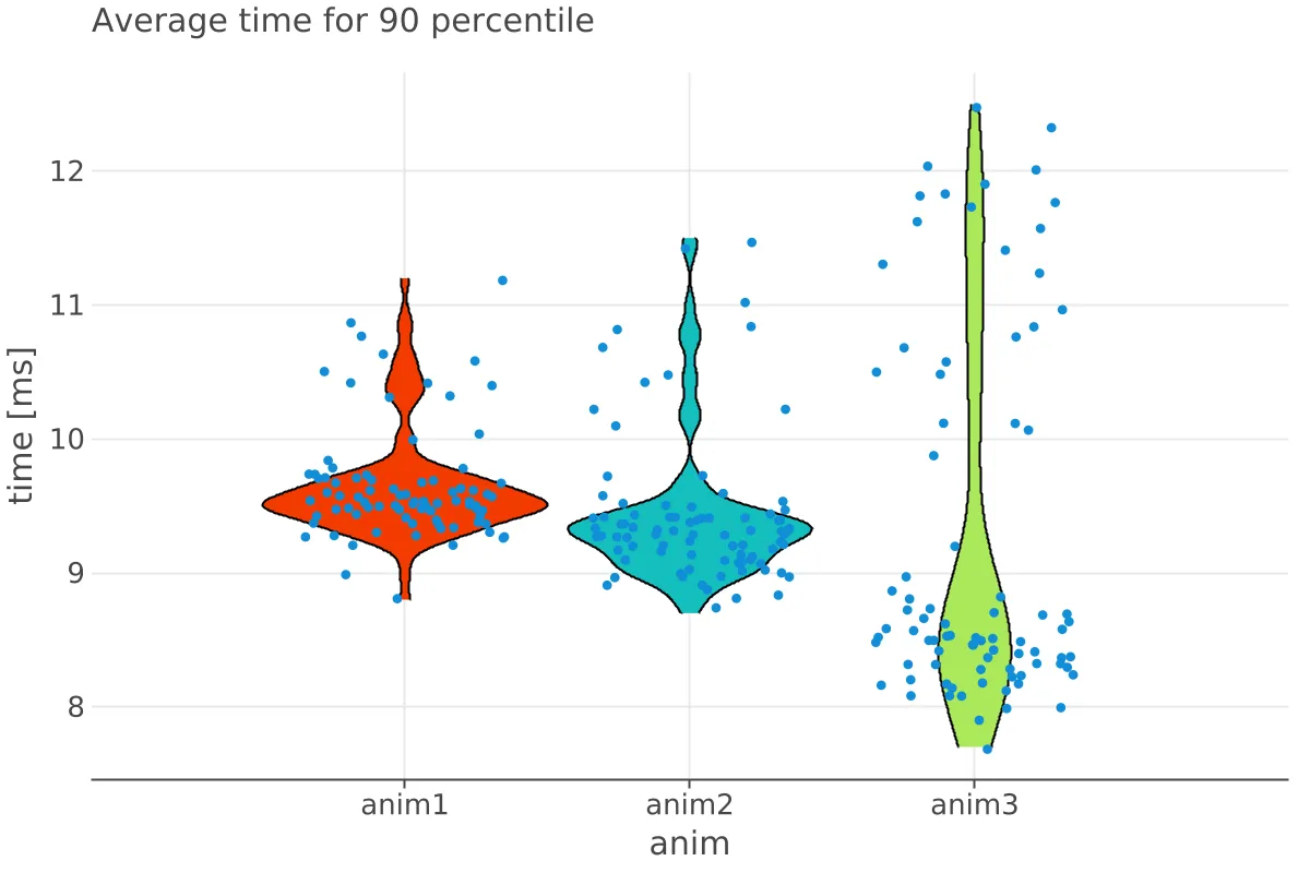 Violin plot titled "Average time for 90 percentile" shows anim1 and anim2 clustered around 9.3-9.6 ms, while anim3 sits lower near 8-8.5 ms but with outliers reaching 12 ms.