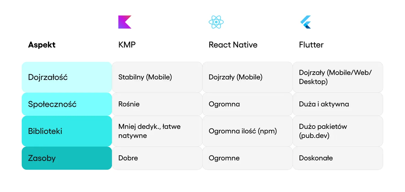 Tabela porównuje KMP, React Native i Flutter pod względem dojrzałości, społeczności, bibliotek i zasobów.