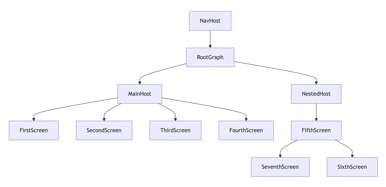 Diagram shows the navigation graph split into MainHost with four screens and NestedHost leading to Fifth Screen, which branches into Seventh and Sixth Screen.