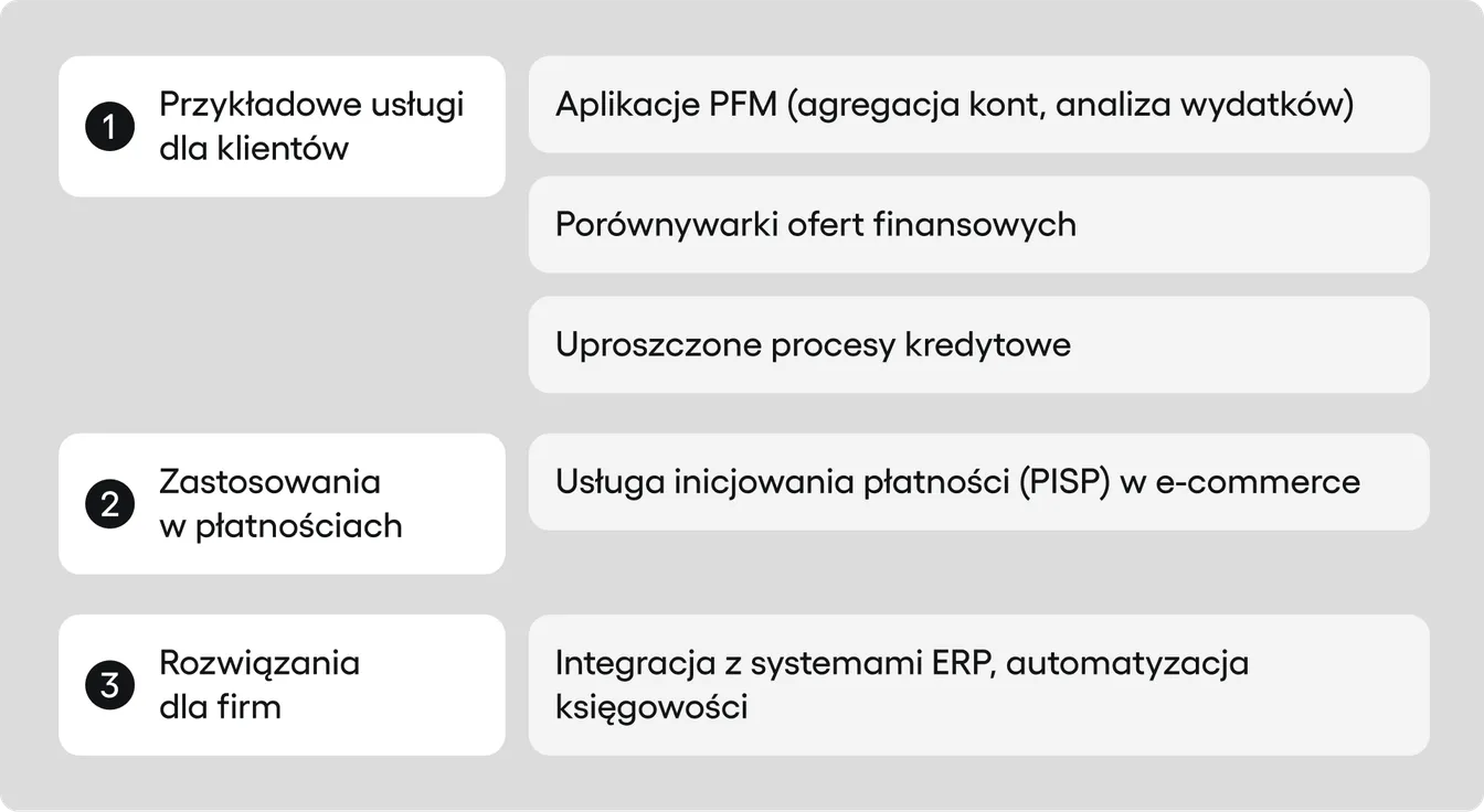 Schemat wymienia zastosowania open bankingu: usługi dla klientów, płatności PISP oraz integrację z systemami firmowymi.