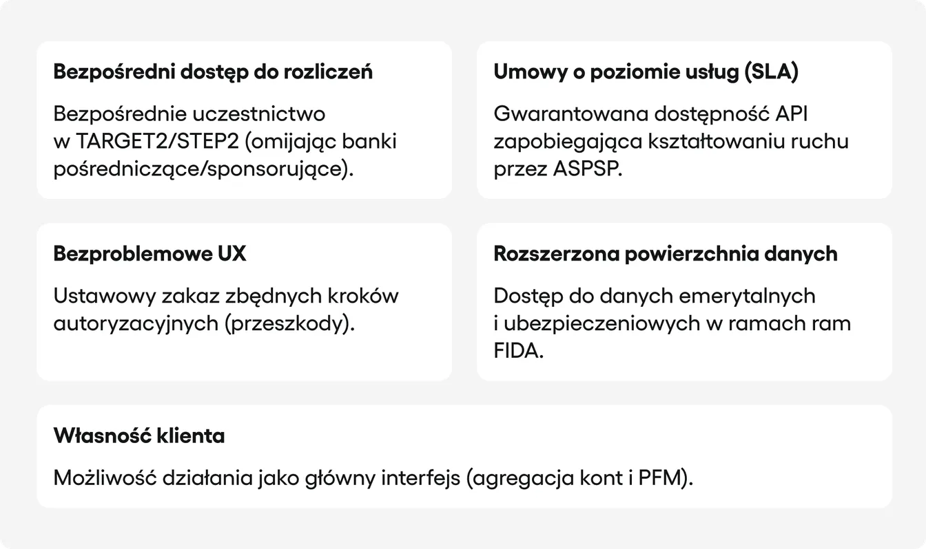 Kafelki prezentujące korzyści dla fintechów: bezpośredni dostęp do rozliczeń, umowy SLA, bezproblemowe UX i własność klienta.