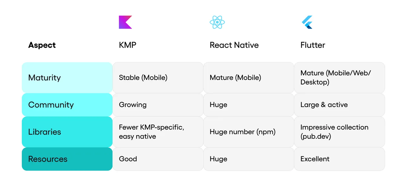 Table comparing ecosystem maturity: KMP is stable for mobile with a growing community, React Native is mature with a huge npm library base, and Flutter is mature across mobile, web, and desktop with an active community and pub.dev packages.