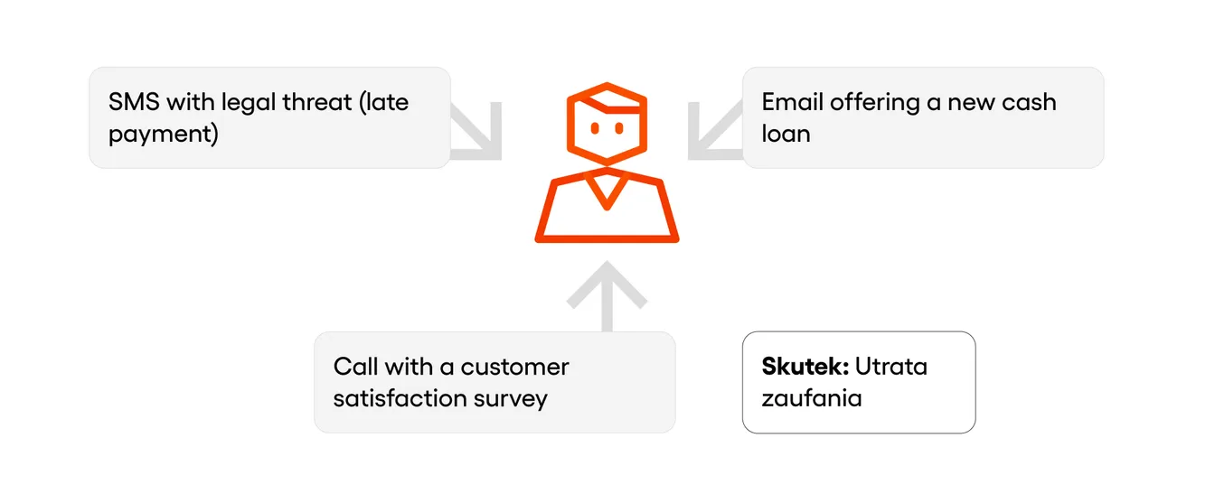 A silhouette of a customer being bombarded from three sides by conflicting message bubbles: a red "Collections" bubble, a blue "Loan Offer" bubble, and a green "Satisfaction Survey" bubble.