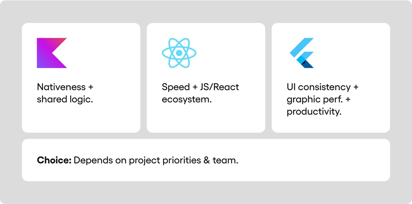 Infographic comparing framework strengths: KMP for nativeness and shared logic, React Native for speed and the JS/React ecosystem, Flutter for UI consistency and productivity; the choice depends on project priorities and team.