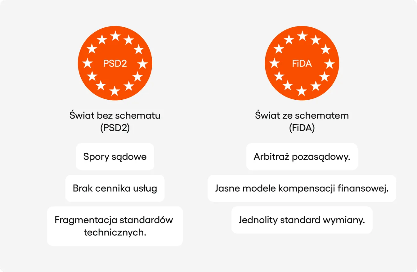 Grafika kontrastująca chaos prawny czasów PSD2 (spory sądowe, brak cenników) z uporządkowanym światem schematów FiDA, oferującym arbitraż pozasądowy i jasne modele kompensacji.