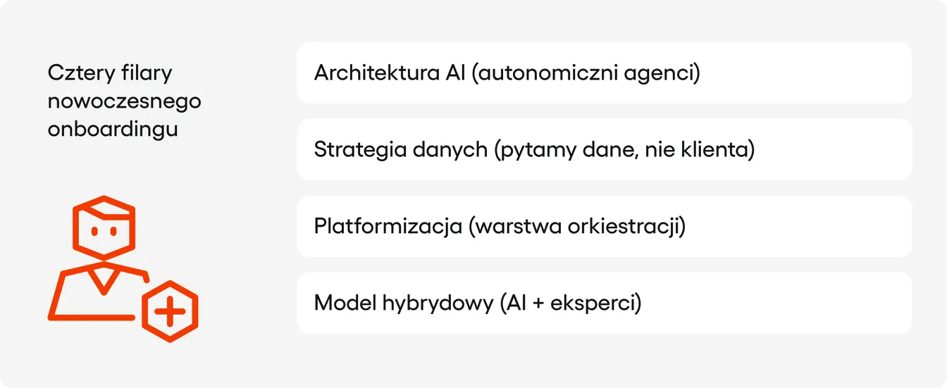 Cztery filary nowoczesnego onboardingu