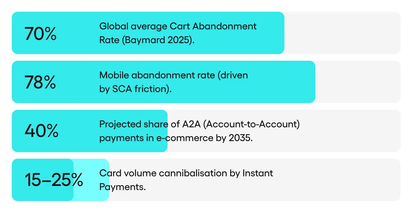 nfographic showing 70% cart abandonment, 78% mobile abandonment, 40% A2A share projection, and 15-25% card volume cannibalisation.