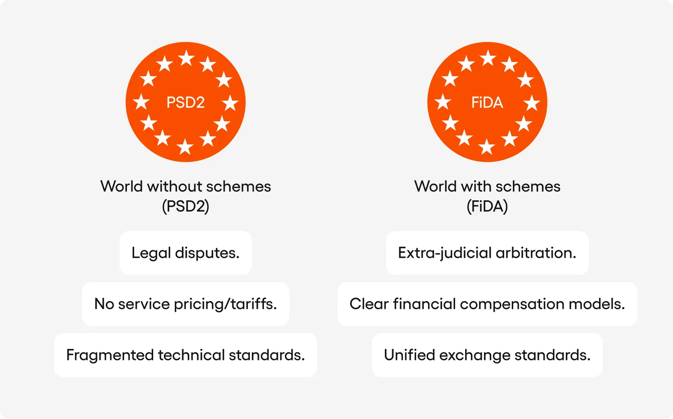 A split graphic. The left side symbolises the legal chaos of the PSD2 era, while the right side shows the structured order and clear rules of FiDA schemes.