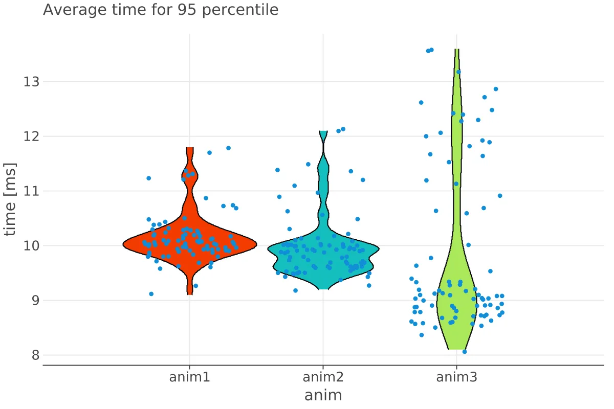Violin plot titled "Average time for 95 percentile" shows anim1 and anim2 concentrated around 10 ms, while anim3 clusters lower near 9 ms with outliers up to about 13.5 ms.