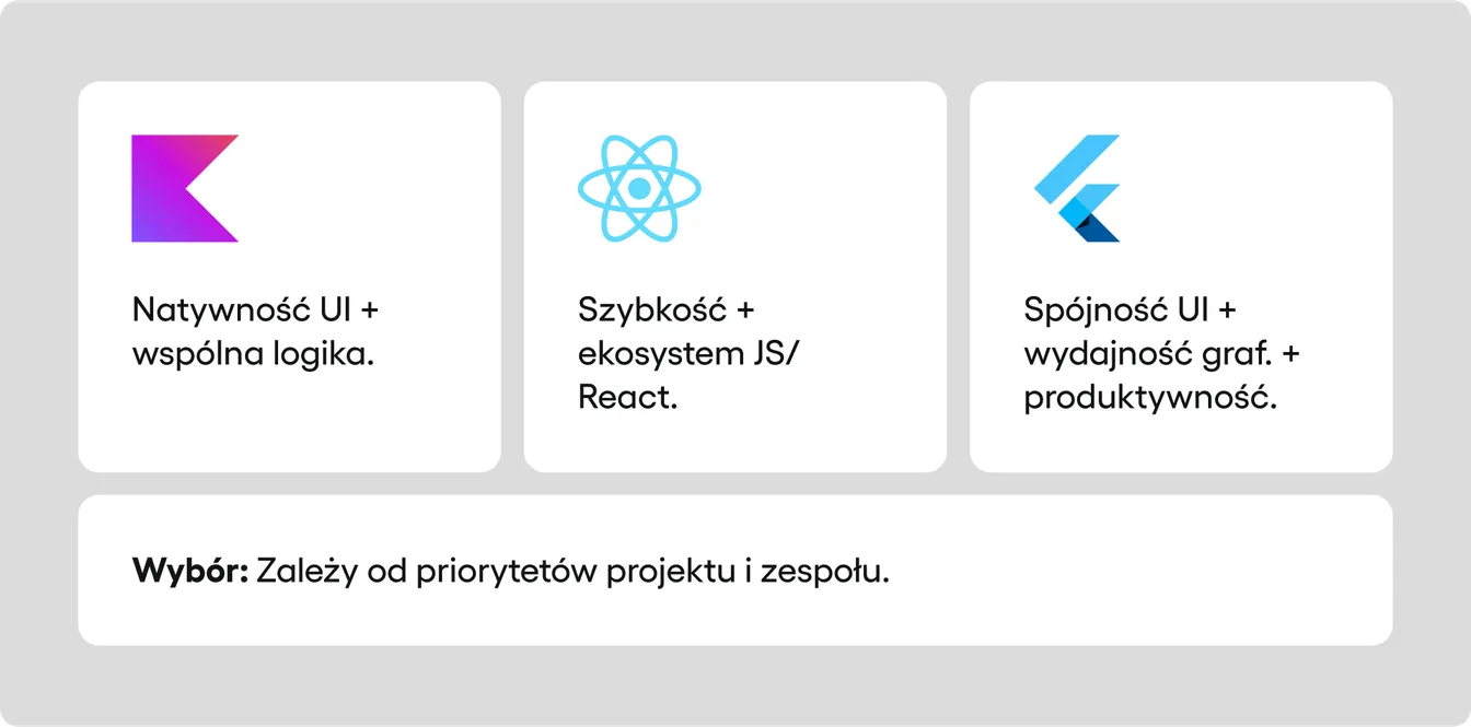 Trzy karty zestawiają mocne strony KMP, React Native i Flutter oraz podsumowują, że wybór zależy od priorytetów projektu i zespołu.