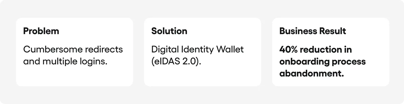 A flow chart showing how implementing the Identity Wallet eliminates process barriers and leads to a specific result: a 40% drop in abandonment