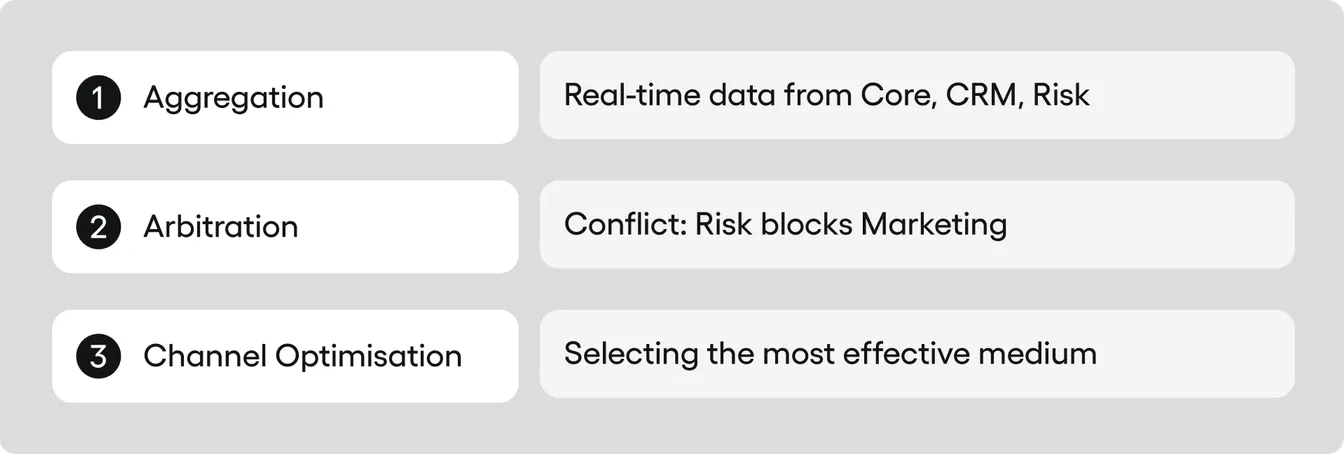 A flowchart of data processing. Data enters an "Aggregation" block, passes through an "Arbitration" filter (where a security shield icon blocks a marketing icon), and finally exits to a "Channel Selection" block.