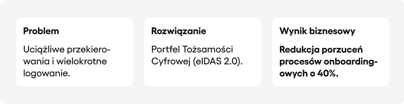 Schemat procesowy pokazujący problem uciążliwego logowania, rozwiązanie poprzez wdrożenie Portfela Tożsamości Cyfrowej oraz wynik biznesowy: redukcję porzuceń procesów onboardingowych o 40%.