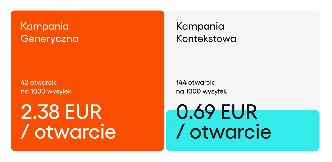 Wykres słupkowy porównujący koszt jednego otwarcia wiadomości. Wysoki słupek dla kampanii generycznej (2.38 EUR) kontrastuje z niskim słupkiem dla kampanii kontekstowej (0.69 EUR).