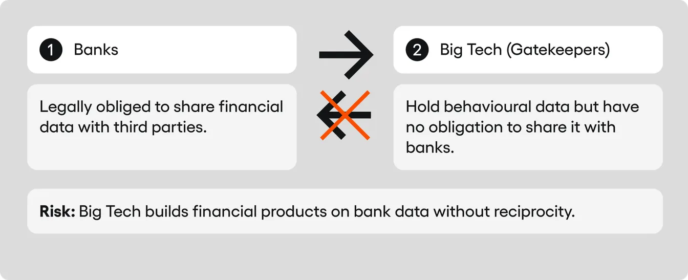 A visualisation of non-reciprocity. A data arrow flows from Banks to Big Tech, but the arrow from Big Tech to Banks is blocked.