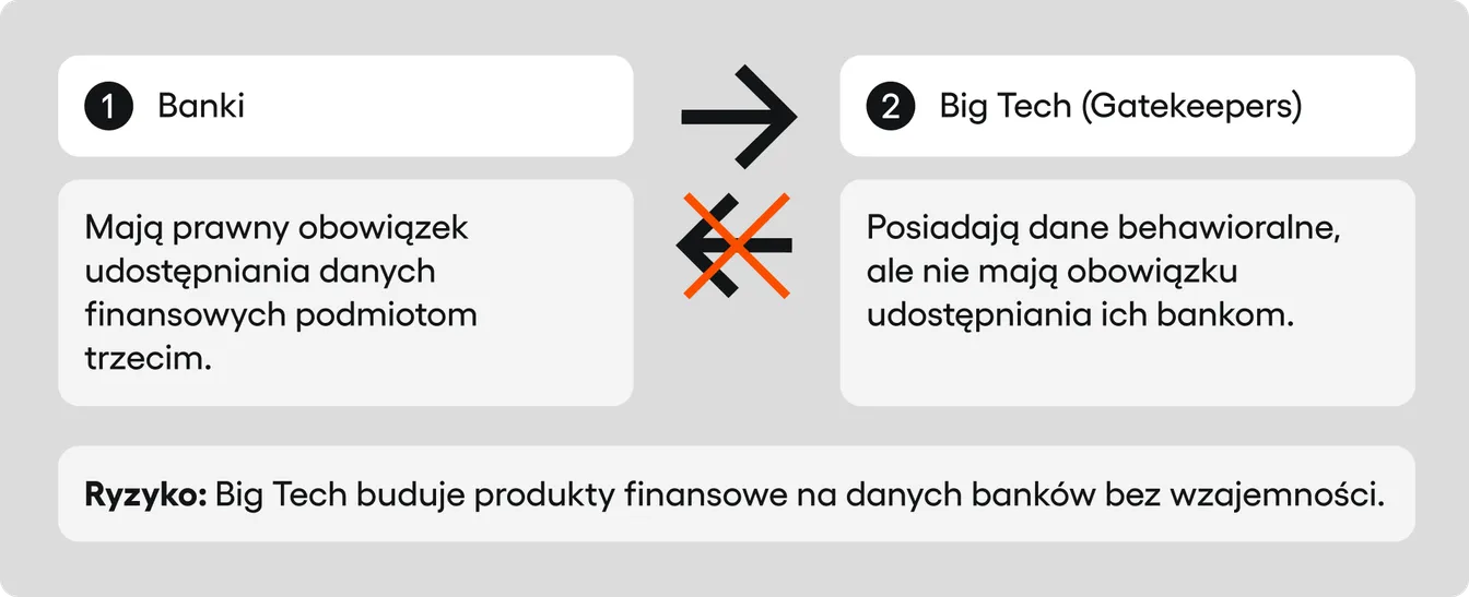 Diagram przepływu danych pokazujący asymetrię rynkową. Strzałka z danymi płynie swobodnie od Banków do Big Tech, natomiast strzałka zwrotna od Big Tech do Banków jest zablokowana, co symbolizuje brak wzajemności.
