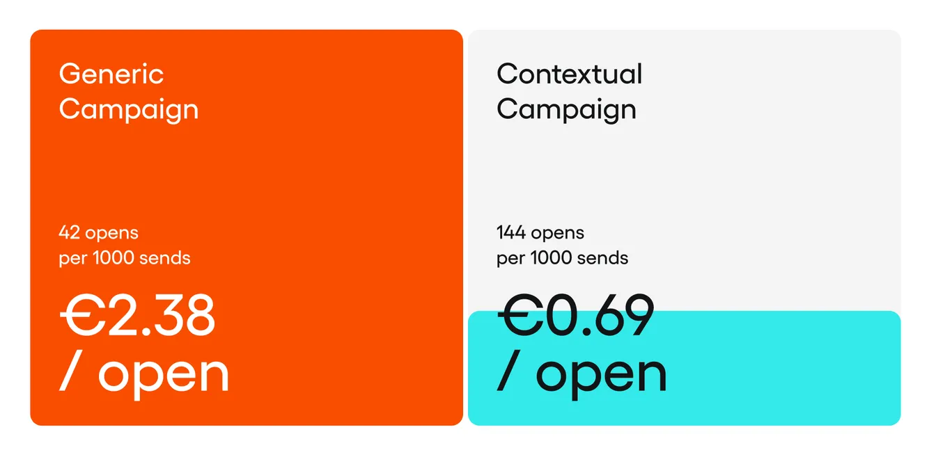 A bar chart comparing the cost of a single message open. A high bar for generic campaigns (€2.38) contrasts with a low bar for contextual campaigns (€0.69).