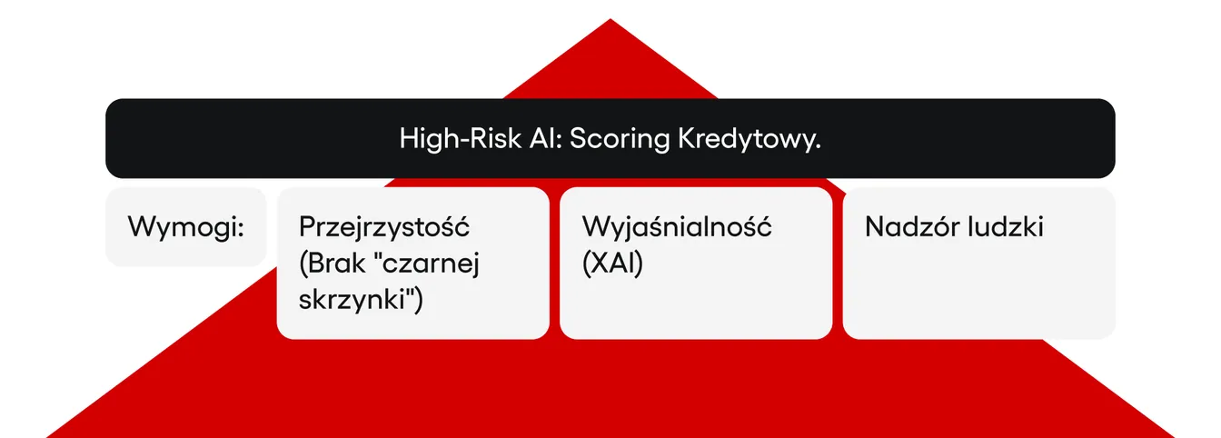 Piramida ryzyka AI. Na szczycie w czerwonej strefie "High-Risk" znajduje się "Scoring Kredytowy", połączony z ikonami wymogów: lupy (przejrzystość) i człowieka (nadzór ludzki).