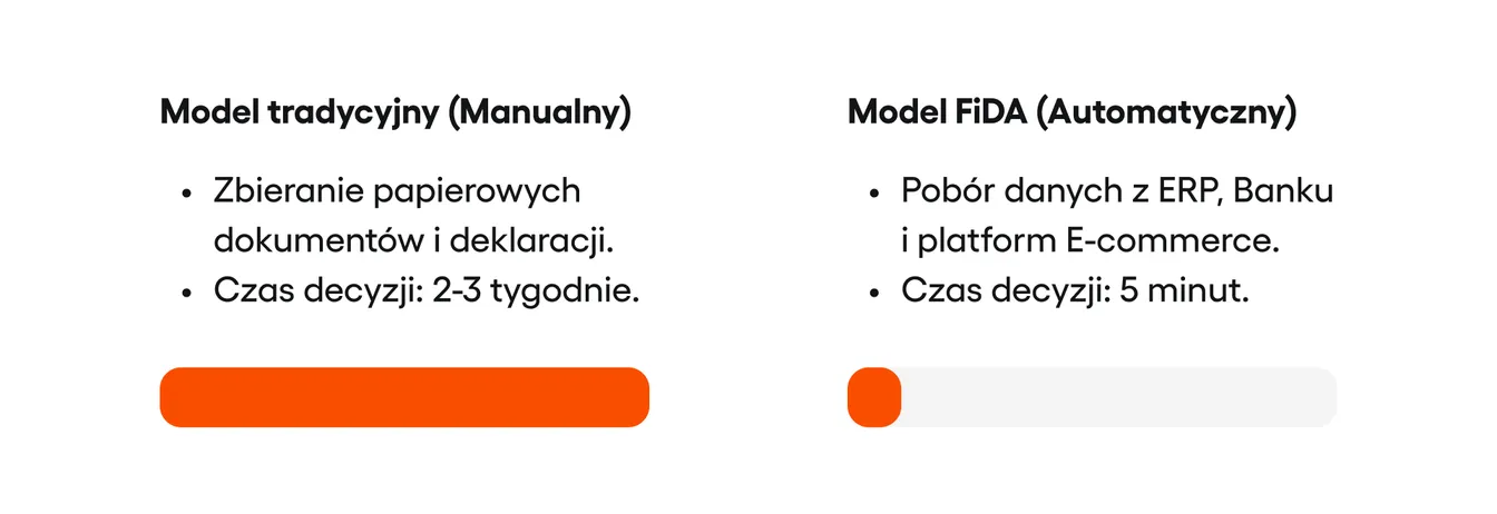 Wizualne porównanie czasu trwania procesu kredytowego. Długi pasek reprezentuje tradycyjny model manualny trwający 2-3 tygodnie, podczas gdy kropka symbolizuje zautomatyzowany model FiDA trwający zaledwie 5 minut.