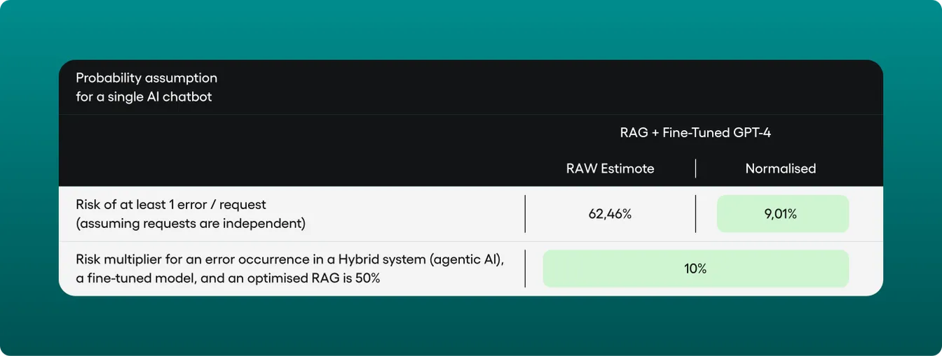 Table on a teal background titled "Probability assumption for a single AI chatbot", showing a RAG plus fine-tuned GPT-4 model: raw risk of at least one error per request at 62.46%, normalised to 9.01%, with a 10% risk multiplier for hybrid systems.