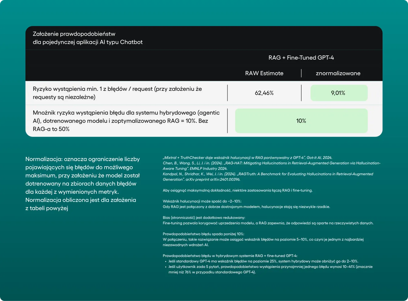 Tabela założeń prawdopodobieństwa błędów dla chatbota AI z modelem RAG i dostrojonym GPT-4: surowe ryzyko błędu 62,46%, po normalizacji 9,01%, mnożnik ryzyka dla systemu hybrydowego 10%.