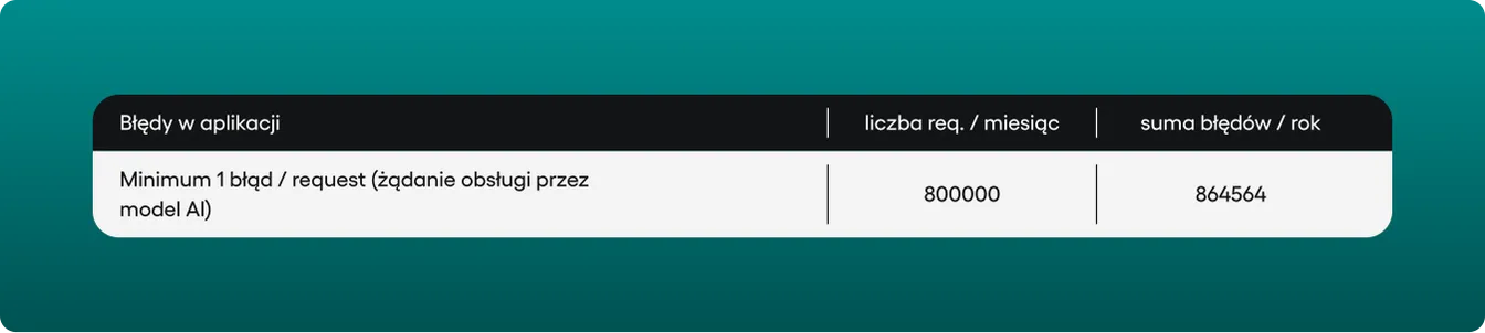 Tabela błędów w aplikacji: minimum jeden błąd na request obsługiwany przez model AI, 800 000 żądań miesięcznie i 864 564 błędów rocznie.