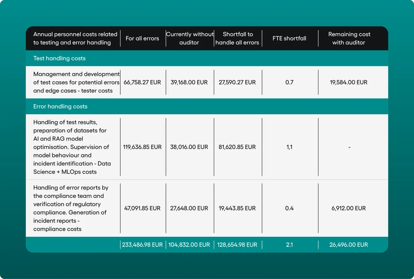 Table of annual personnel costs for testing and error handling, showing 233,486.98 EUR for all errors versus 104,832.00 EUR handled without an auditor, a shortfall of 128,654.98 EUR and 2.1 FTE.