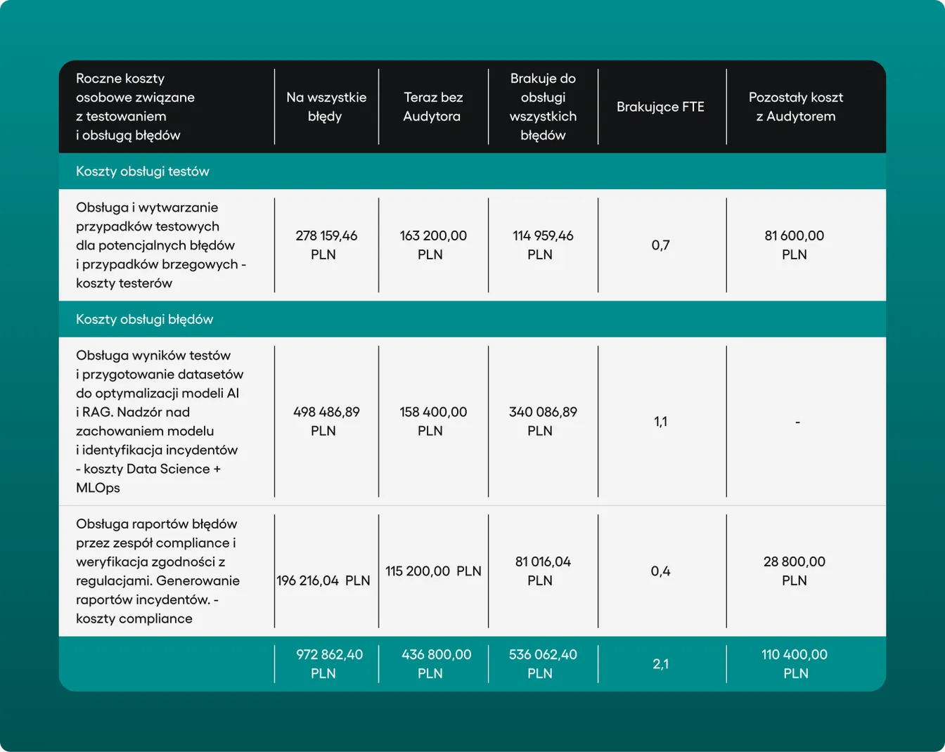 Tabela rocznych kosztów osobowych obsługi testów i błędów, z podziałem na koszty testerów, zespołu Data Science i MLOps oraz compliance; suma roczna 972 862,40 PLN, z czego 436 800,00 PLN pokrywa Auditor, a 536 062,40 PLN i 2,1 brakującego FTE zostaje bez niego.