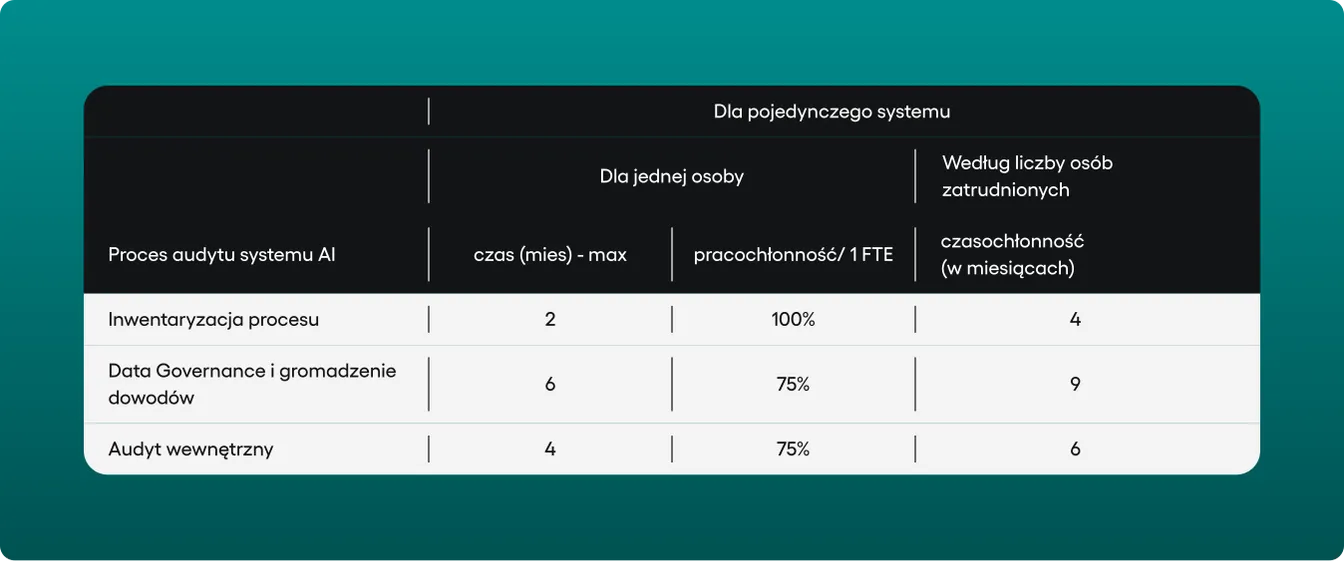 Tabela czasochłonności audytu systemu AI: inwentaryzacja procesu 2 miesiące, Data Governance i gromadzenie dowodów 6 miesięcy, audyt wewnętrzny 4 miesiące, przy 75-100% pracochłonności jednej osoby.
