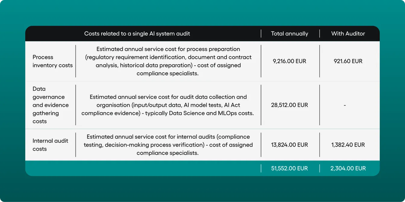 Table of annual costs for a single AI system audit: process inventory 9,216 EUR, data governance and evidence gathering 28,512 EUR, internal audit 13,824 EUR, totalling 51,552 EUR, reduced to 2,304 EUR with an auditor.