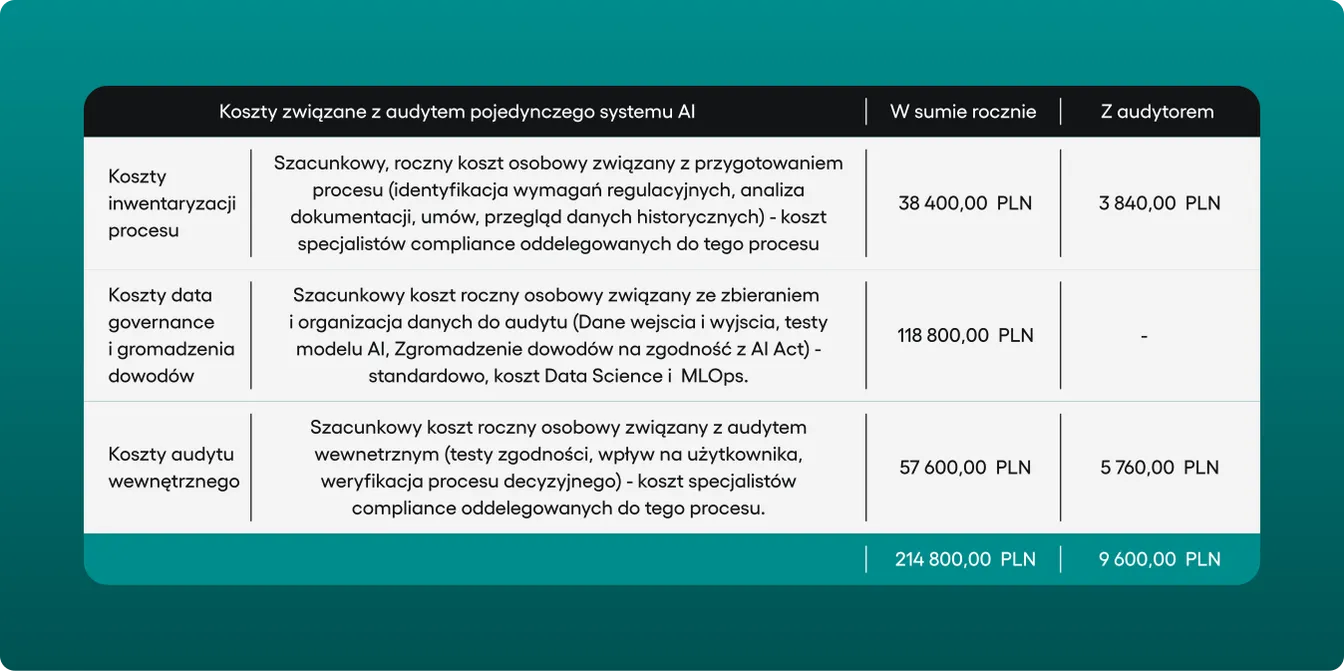 Tabela kosztów audytu pojedynczego systemu AI: inwentaryzacja procesu, data governance i audyt wewnętrzny, łącznie 214 800 PLN rocznie wobec 9 600 PLN z audytorem.