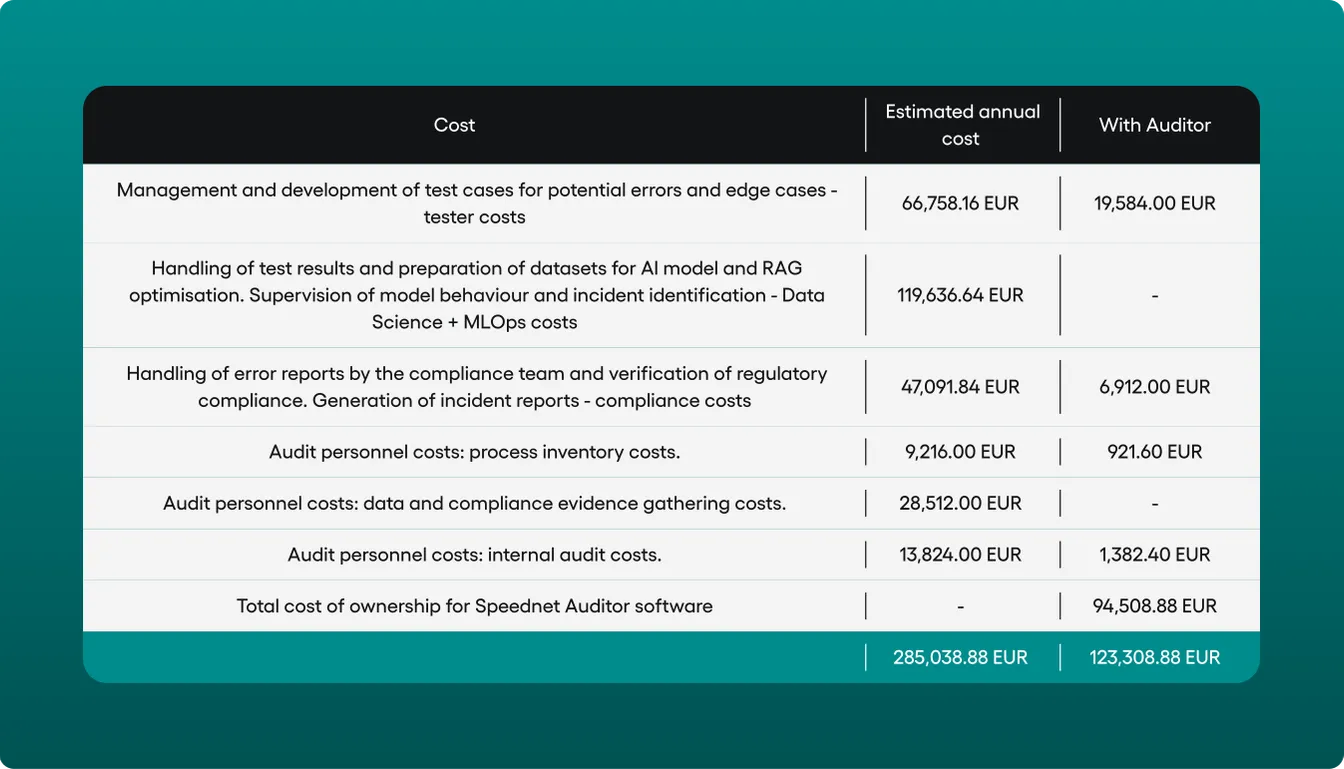Cost comparison table of estimated annual costs versus costs with the Auditor tool, totalling 285,038.88 EUR without it and 123,308.88 EUR with it.