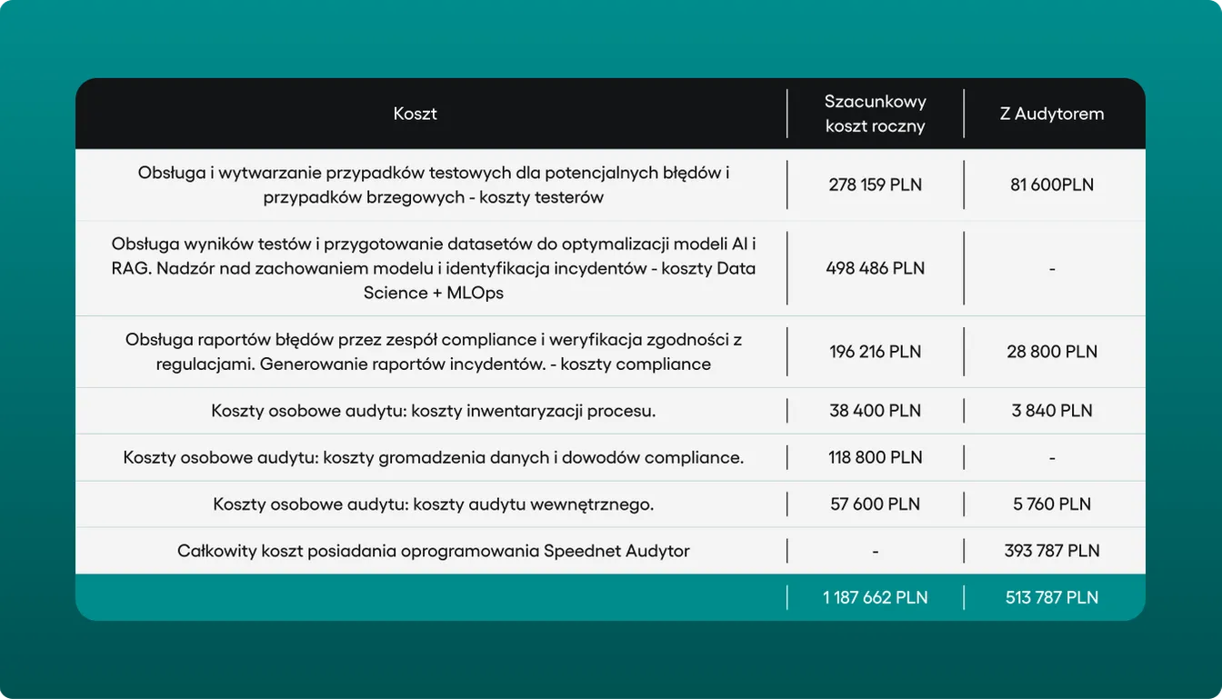 Tabela kosztów testowania i obsługi błędów: szacunkowy koszt roczny 1 187 662 PLN spada do 513 787 PLN z oprogramowaniem Speednet Audytor, w tym 393 787 PLN kosztu samego narzędzia.