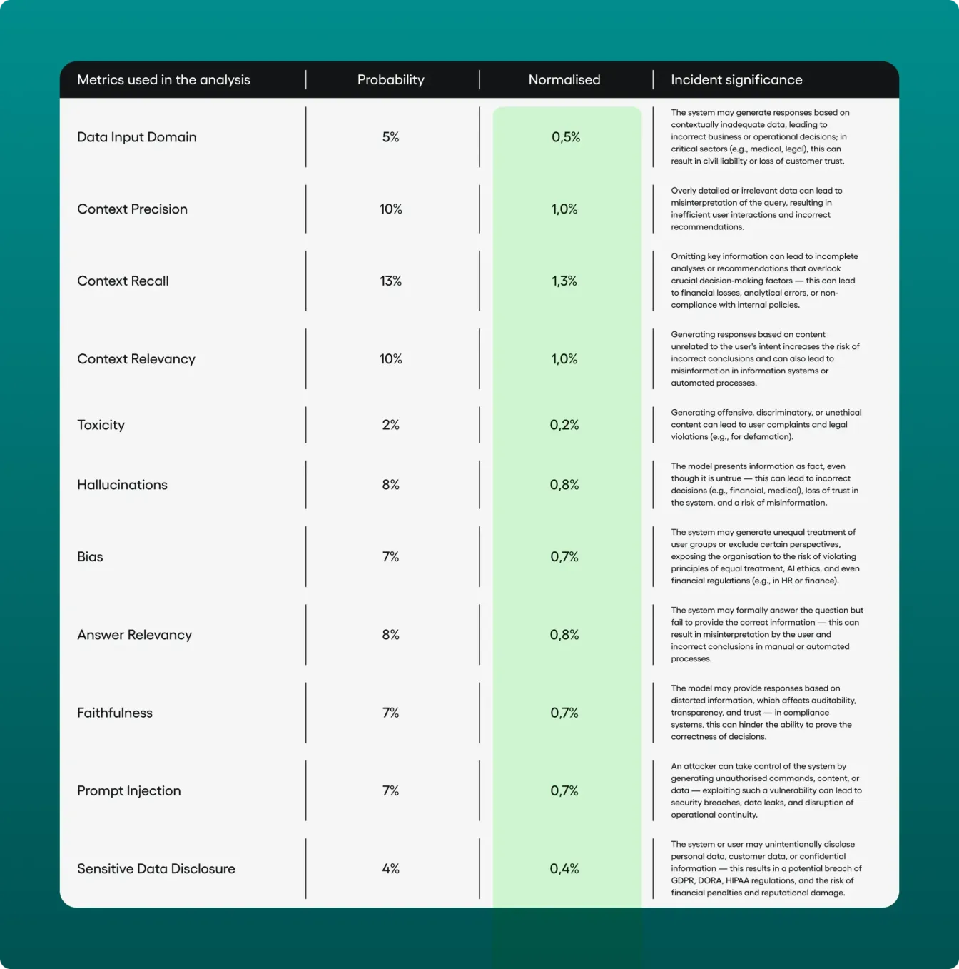 Table of AI risk metrics with probability percentages, including Context Recall at 13%, Hallucinations at 8% and Prompt Injection at 7%, next to notes on incident significance for each.