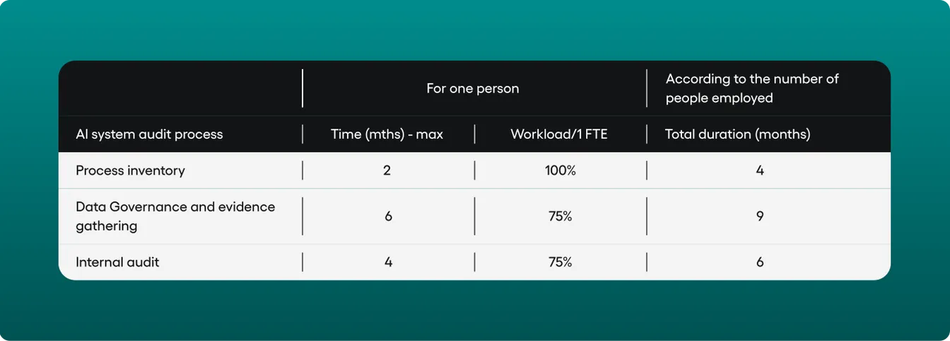 Table on a teal background titled "AI system audit process", listing process inventory (2 months, 100% workload, 4 months total), data governance and evidence gathering (6 months, 75%, 9 months total) and internal audit (4 months, 75%, 6 months total).