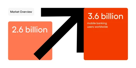 Market Overview - In 2020, the number of mobile banking users worldwide reached 2.6 billion, and in 2024, it’s expected to exceed 3.6 billion.
