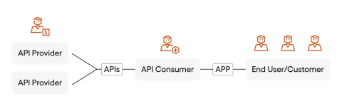 Diagram showcasing open banking API integration
