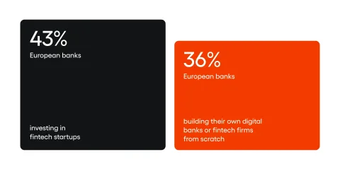 Data from "Challenging the challengers: Europe’s banks face the competition" report sponsored by temenos: „According to the study "Challenging the challengers", European banks face the competition. Nearly half (43%) of these banks is investing in fintech startups, while one third (36%) is building their own digital banks or fintech firms from scratch.”