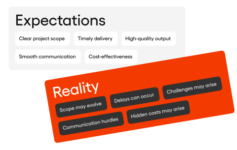 Comparison expectations vs reality; Expectations: Clear project scope, Timely delivery, High-quality output, Smooth communication, Cost-effectiveness; Reality: Scope may evolve, Delays can occur, Challenges may arise, Communication hurdles, Hidden costs may arise