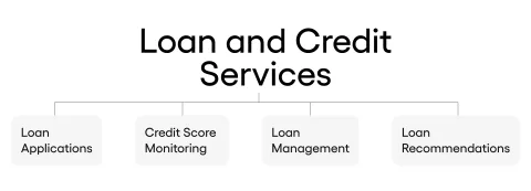 Loan and Credit Services: Loan Applications, Credit Score Monitoring, Loan Management, Loan Recommendations