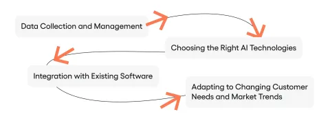 Implementing Generative AI in Banking: Data Collection and Management, Choosing the Right AI Technologies, Integration with Existing Software, Adapting to Changing Customer Needs and Market Trends