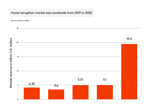 According to Statista, the global facial recognition market revenue is expected to reach $19.3 billion by 2032.