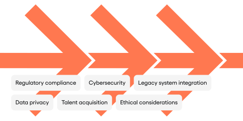 Considerations Regarding the Future of Fintech: Regulatory compliance, Cybersecurity, Legacy system integration, Data privacy, Talent acquisition, Ethical considerations