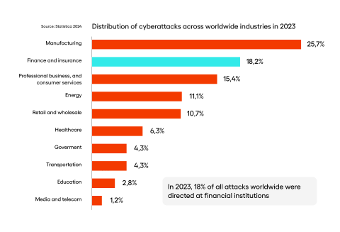 Distribution of cyberattacks across worldwide industries in 2023