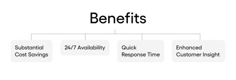 Benefits of Using AI in Fintech Customer Service: Substantial Cost Savings, 24/7 Availability, Quick Response Time, Enhanced Customer Insight