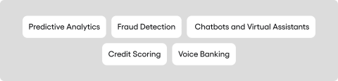 Key Applications of ML and AI in Banking Apps: Predictive Analytics, Fraud Detection, Chatbots and Virtual Assistants, Credit Scoring, Voice Banking,