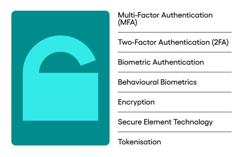 Security measures: Multi-Factor Authentication (MFA), Two-Factor Authentication (2FA), Biometric Authentication, Behavioural Biometrics, Encryption, Secure Element Technology, Tokenisation.