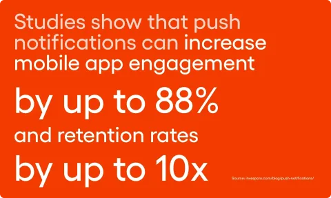 Studies show that push notifications can increase mobile app engagement by up to 88% and retention rates by up to 10x