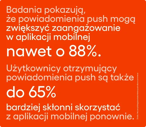 Badania pokazują, że notyfikacje push mogą zwiększyć zaangażowanie w aplikacji mobilnej nawet o 88%. Użytkownicy otrzymujący notyfikacje push są także do 65% bardziej skłonni skorzystać z aplikacji mobilnej ponownie.