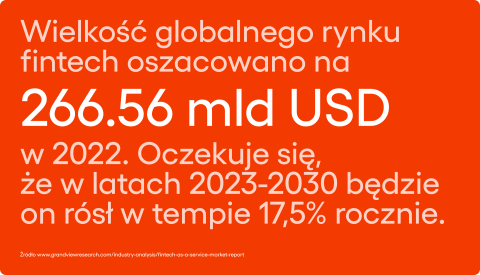 Wielkość globalnego rynku fintech oszacowano na 266.56 mld USD w 2022. Oczekuje się,  że w latach 2023-2030 będzie  on rósł w tempie 17,5% rocznie.